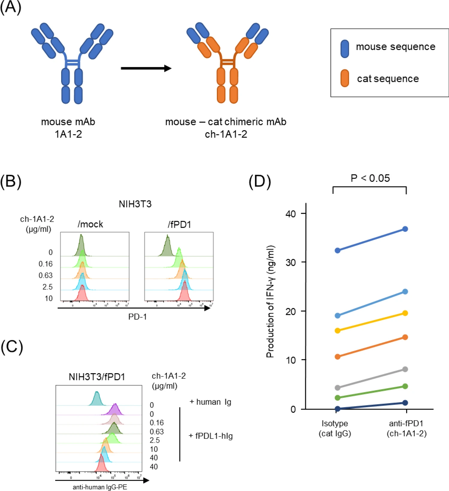 Generation and functional evaluation of a feline chimeric anti-PD-1 antibody. (OA Literature)