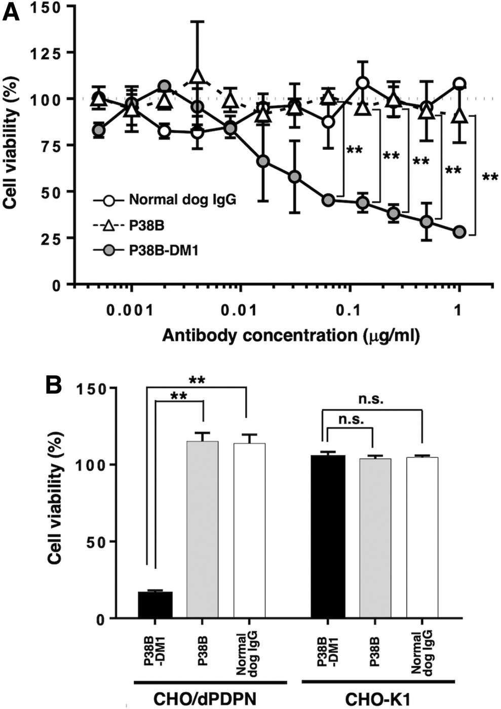 Dose-response cell viability comparison of P38B-DM1, unconjugated P38B, and canine IgG in dPDPN-positive and control cells (OA Literature)
