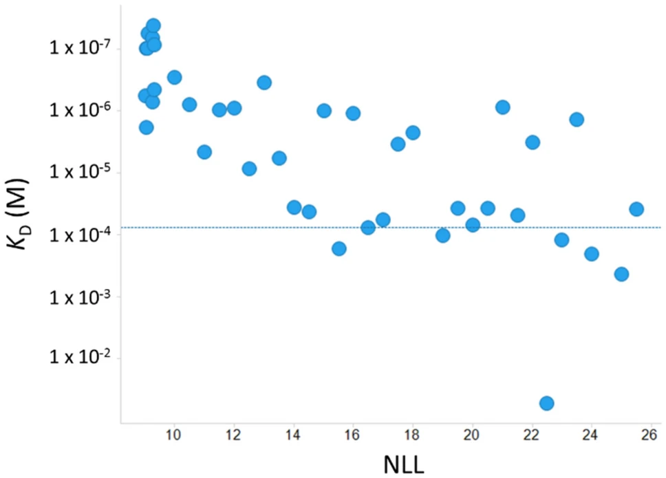 Scatter plot of generated antibody sequence likelihood versus SPR-measured dissociation constant relative to a parental antibody. (OA Literature)