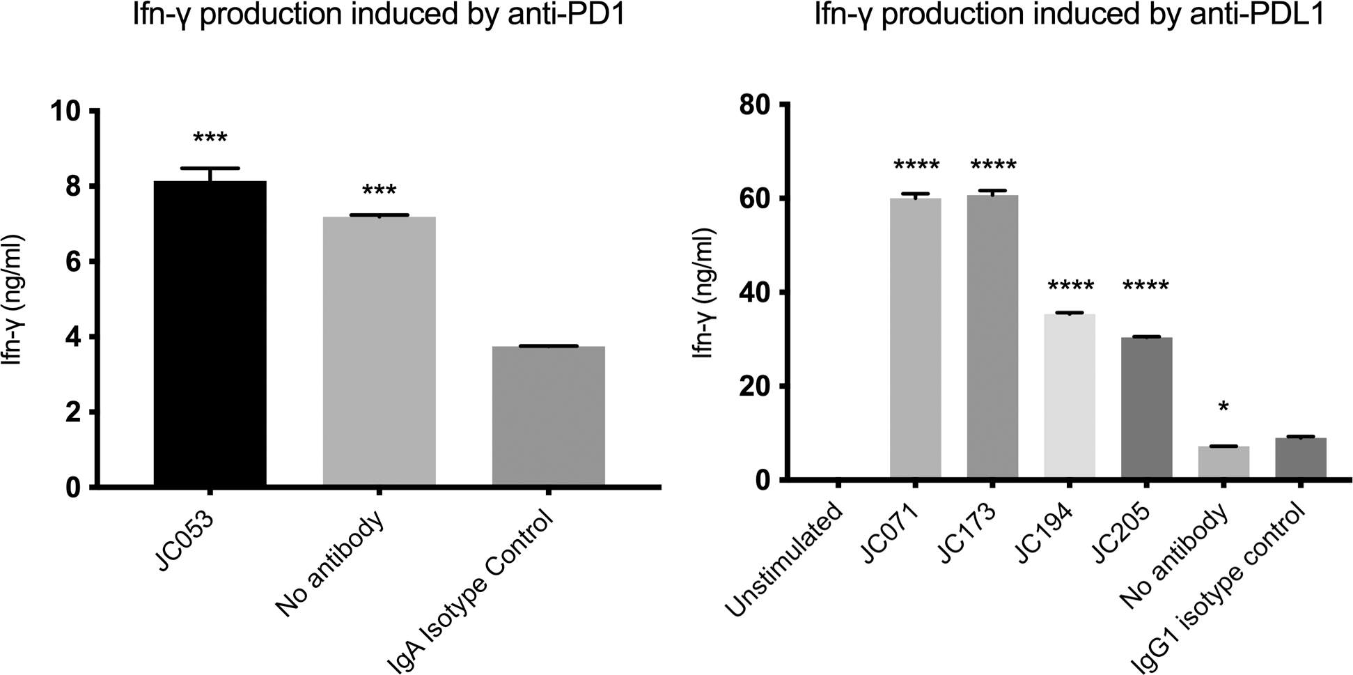 Canine PBMC IFN-gamma responses after PD-1 or PD-L1 antibody blockade (OA Literature)