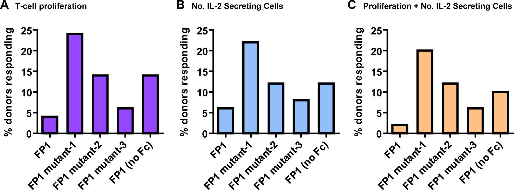 Donor-based T-cell proliferation and IL-2 ELISpot responses to closely related biotherapeutic sequence variants (OA Literature)