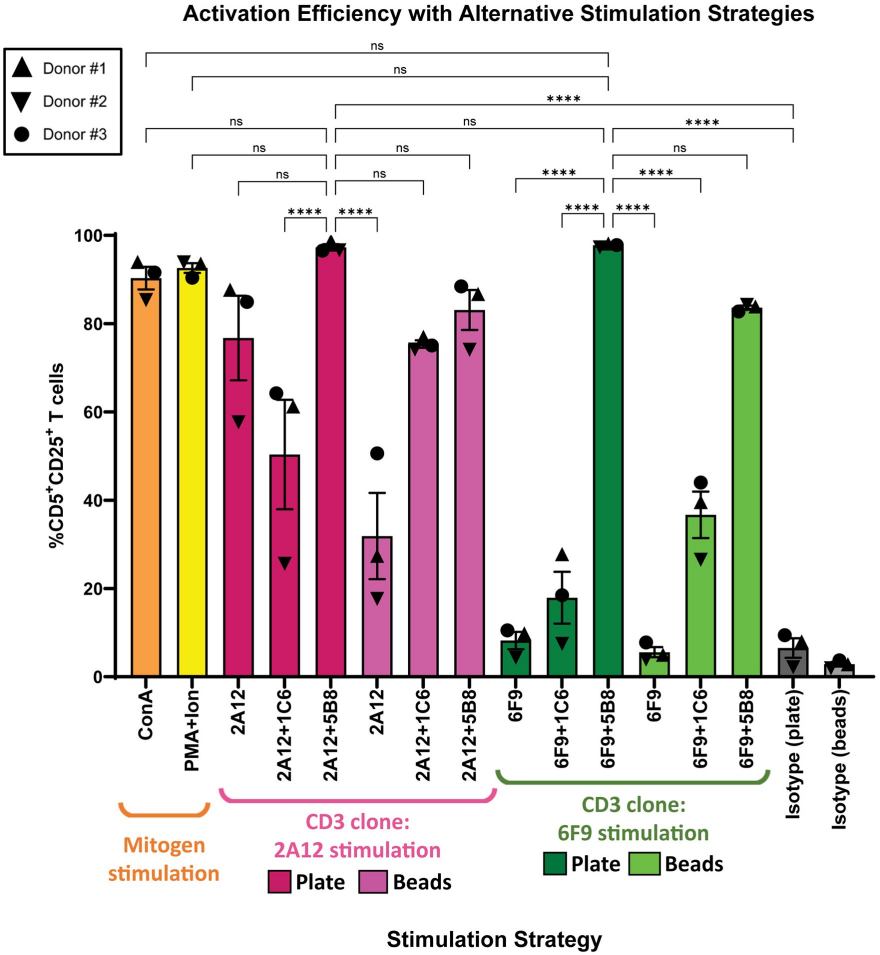 Canine CD5-positive T-cell CD25 activation responses across mitogen and antibody stimulation strategies. (OA Literature)