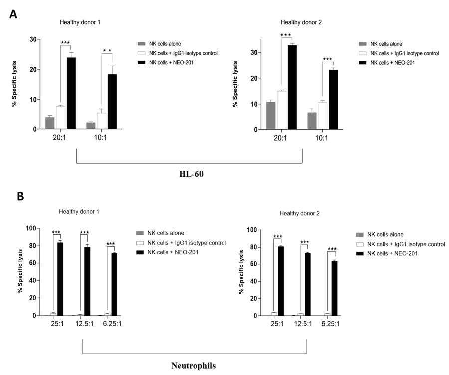 Fig 2. Bar Chart showing NEO-201 kills cancer cells expressing core 1 and/or extended core 1 O-glycans through ADCC. (OA Literature)