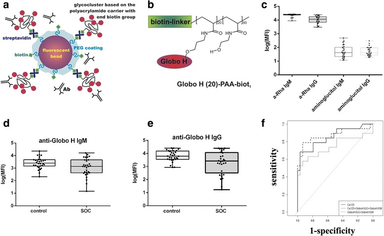 Fig.1 Plasma-derived anti-glycan antibodies of IgG and IgM isotype bind to polymeric presented Globo H glyco-clusters differentiating healthy controls from ovarian cancer. (OA Literature)
