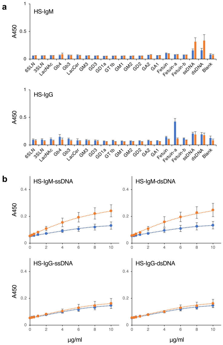 Fig 2. Reactivity of immunoglobulins in human serum to various carbohydrate antigens. (OA Literature)
