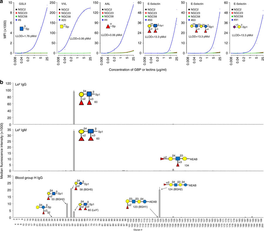 Fig 2. Chart showing evaluation of MGBA's sensitivity and specificity. (OA Literature)