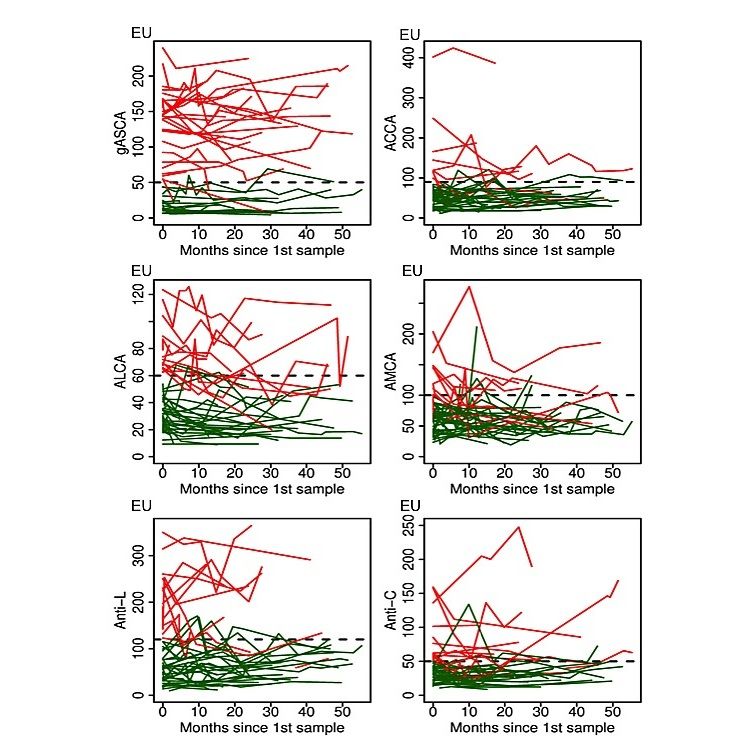 Fig 2. Profile plots for changes in the levels of single markers in individual Crohn's disease (CD) patients over time. (OA Literature)