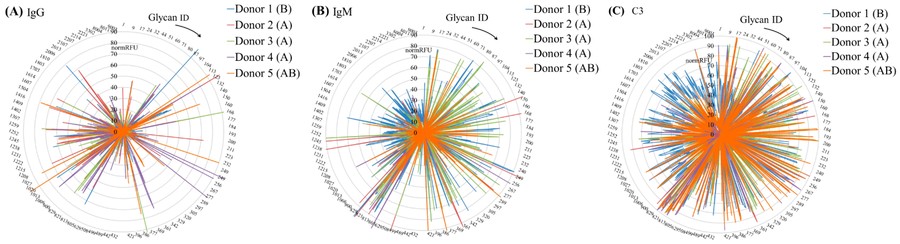Circular chart showing comparison of anti-glycan IgG (A) and IgM (B) as well as C3 deposition profiles (C) for donors. (OA Literature)