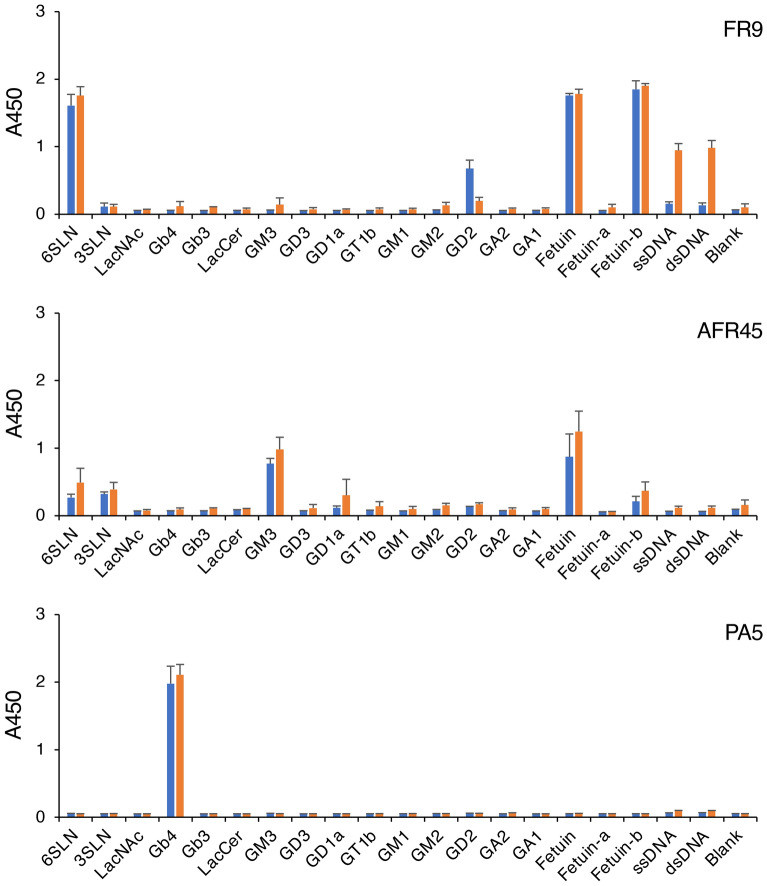 Chart showing the reactivity of anti-glycan IgM to various carbohydrate antigens. (OA Literature)