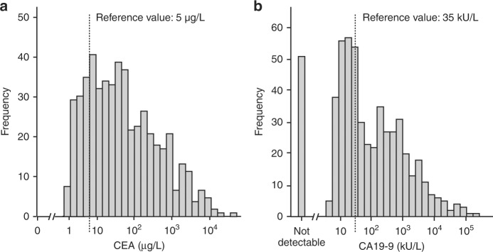 Fig 2. Histogram showing the distribution of serum CEA and CA 19-9 levels. (OA Literature)