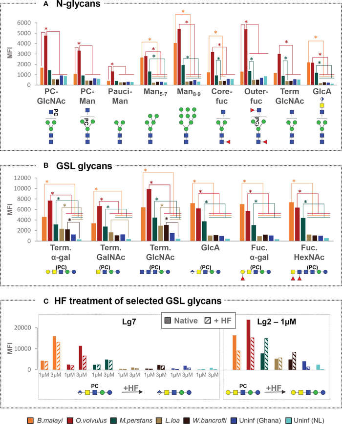 Fig 1. Charts showing cross-reactivity of IgG in various filarial infection and control plasmas to B. malayi N-linked and GSL glycan motifs. (OA Literature)