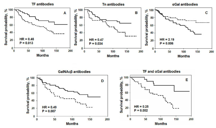 Fig 2. Line charts showing the relation of the preoperative AG Abs level to the survival rate of patients with gastrointestinal cancer. (OA Literature)