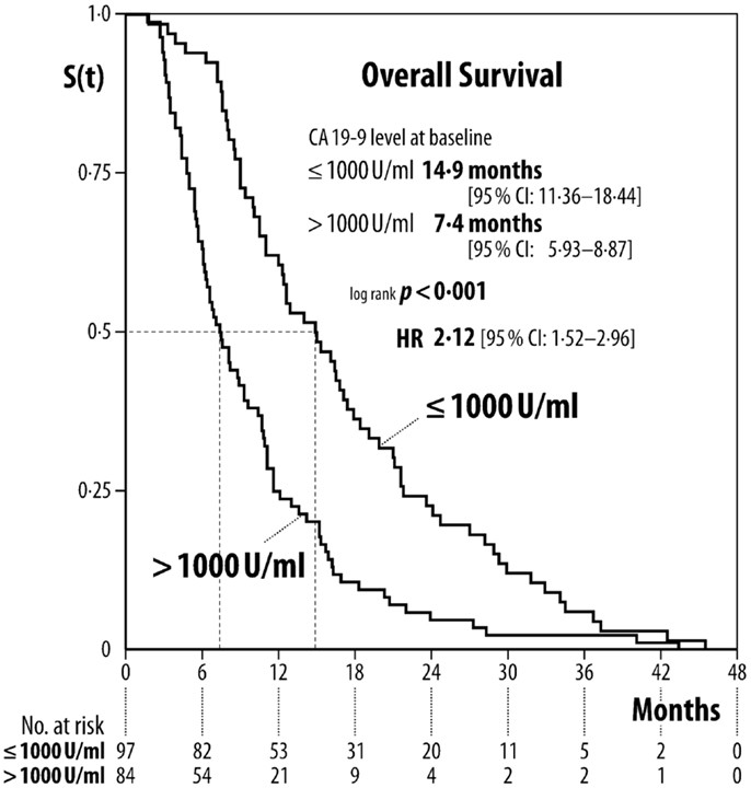 Fig 2. Chart showing median overall survival according to CA 19-9 serum level baseline level. (OA Literature)