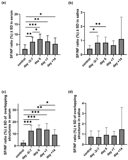 Fig 3. Principal component analysis of serum (a) and salivary (b) IgA N-glycosylation datasets in controls and at four different stages of APSC. (OA Literature)
