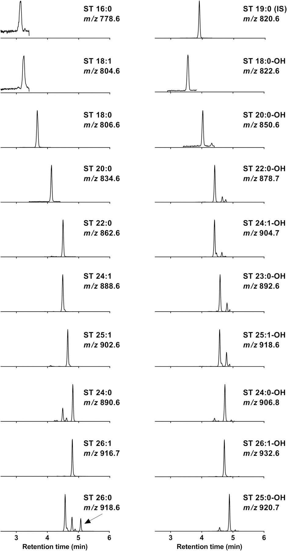 Fig.3 Extracted ion chromatograms of individual sulfatide species separated by UPLC-MS/MS, including hydroxylated and nonhydroxylated sulfatides. (OA Literature)