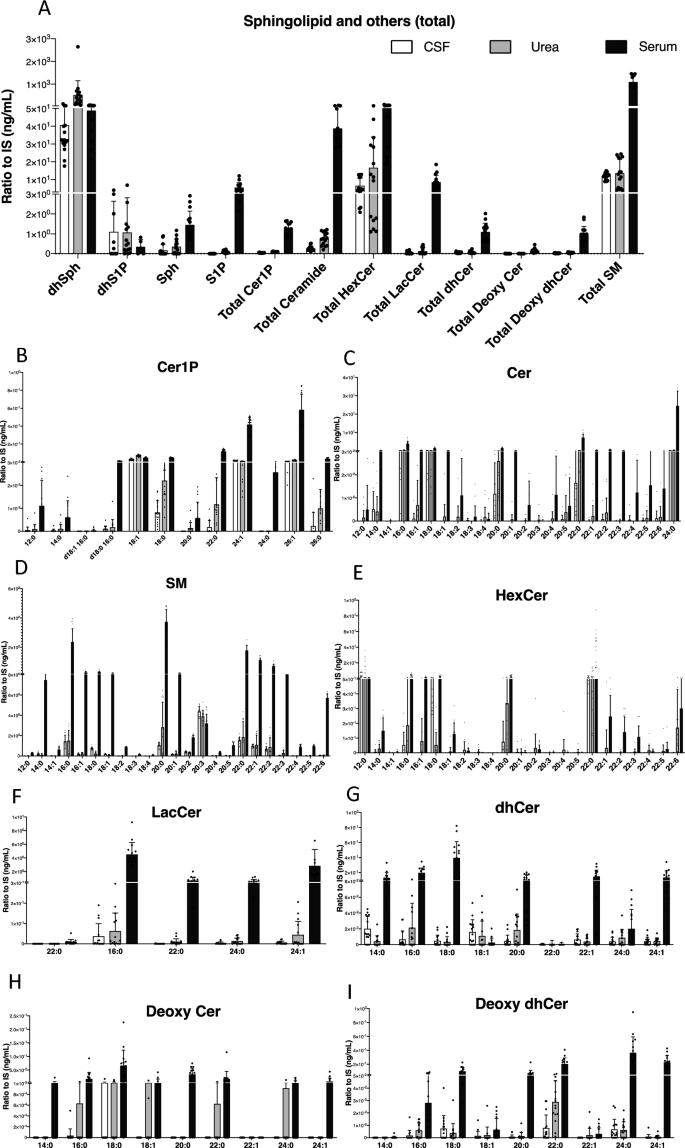 Fig.2 Sphingolipid levels including HexCer in human serum, CSF, and urine samples. (OA Literature)