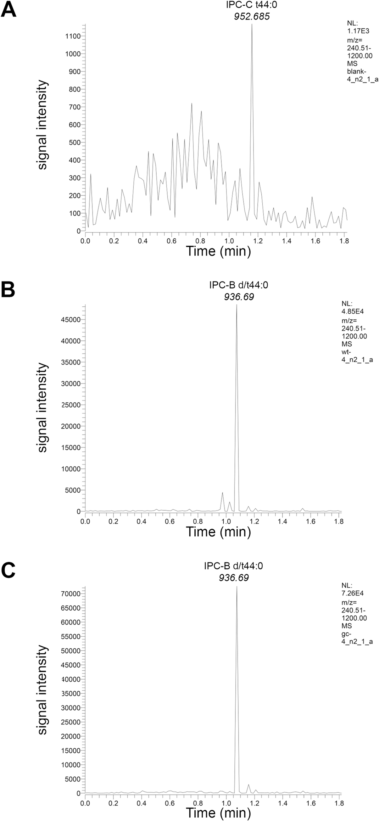 Multiple-reaction monitoring profiles for mass-spectrometric identification of ceramide-containing GPI-anchor lipid species (OA Literature)