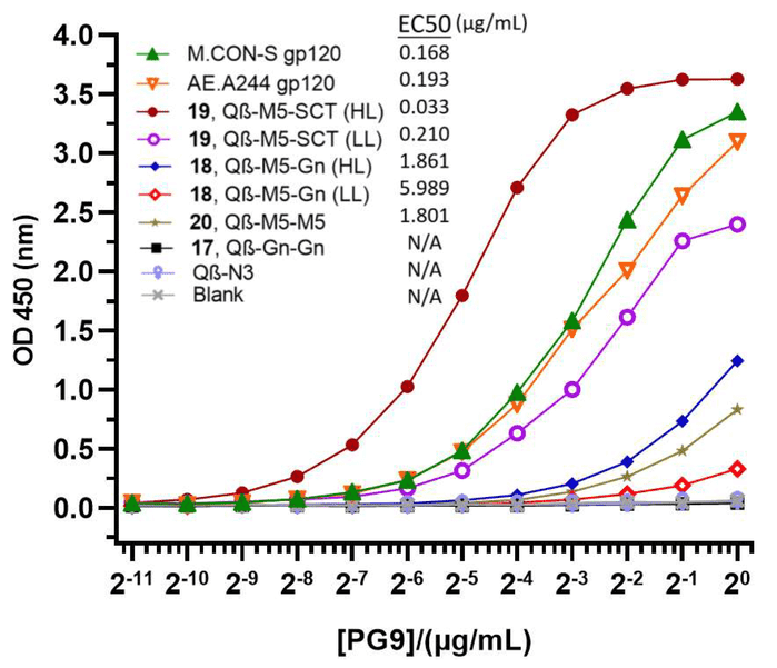 Fig.3 Conventional ELISA binding of V1V2 antigens to broadly neutralizing antibody PG9 from Zong et al., 2021.