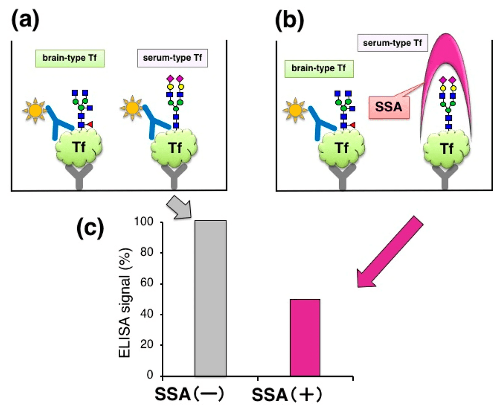 Fig.3 SSA inhibition concept for glycoform-selective transferrin readout in a lectin-assisted sandwich assay