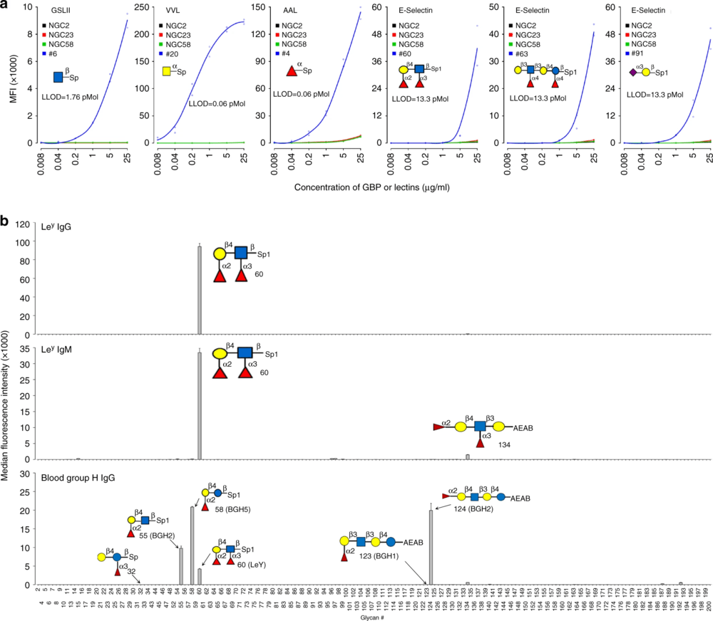 Fig.3 Evaluation of MGBA sensitivity and specificity for serum anti-glycan antibody profiling. (OA Literature)