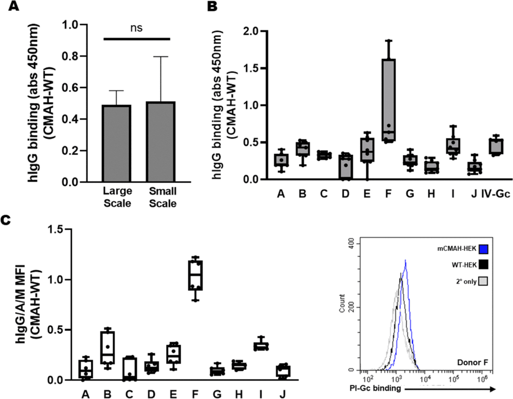 Fig.3 Published data showing anti-Neu5Gc antibody enrichment from small-volume human plasma specimens, donor-to-donor variation in lysate ELISA, and binding to Neu5Gc-positive human cells. (OA Literature)