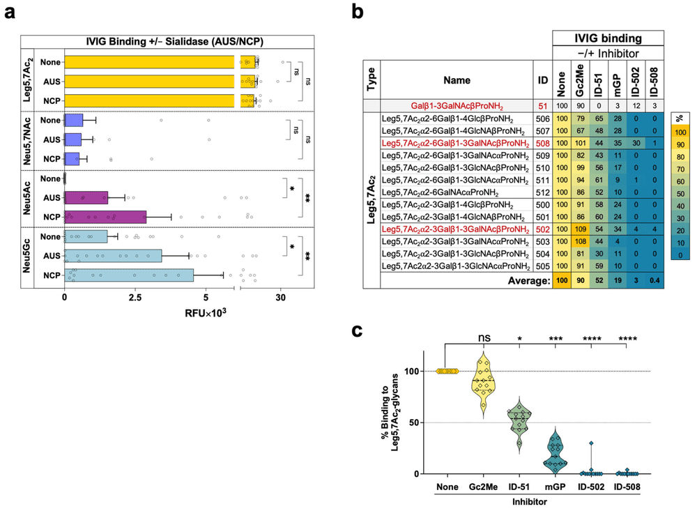 Fig.3 The schematic representation of competition analysis of IVIG binding to Leg5,7Ac2-glycans on a glycan microarray. (OA Literature)