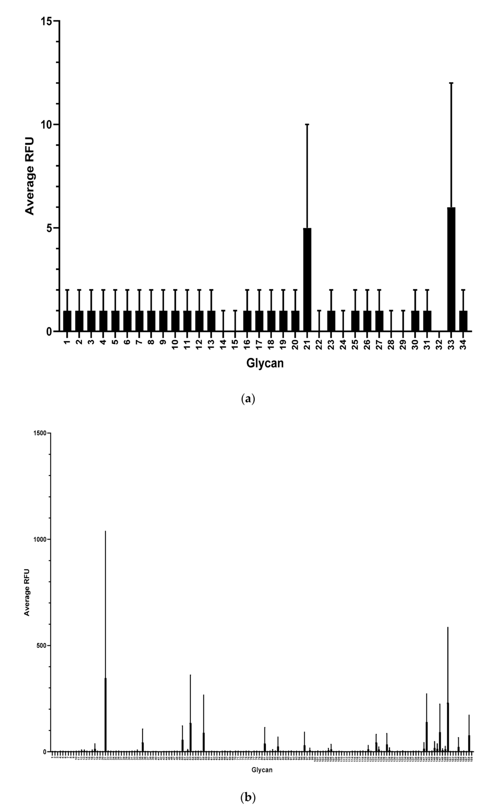 Fig.3 glycan microarray screening result used to validate hybridoma-derived anti-glycan monoclonal antibody specificity. (OA Literature)