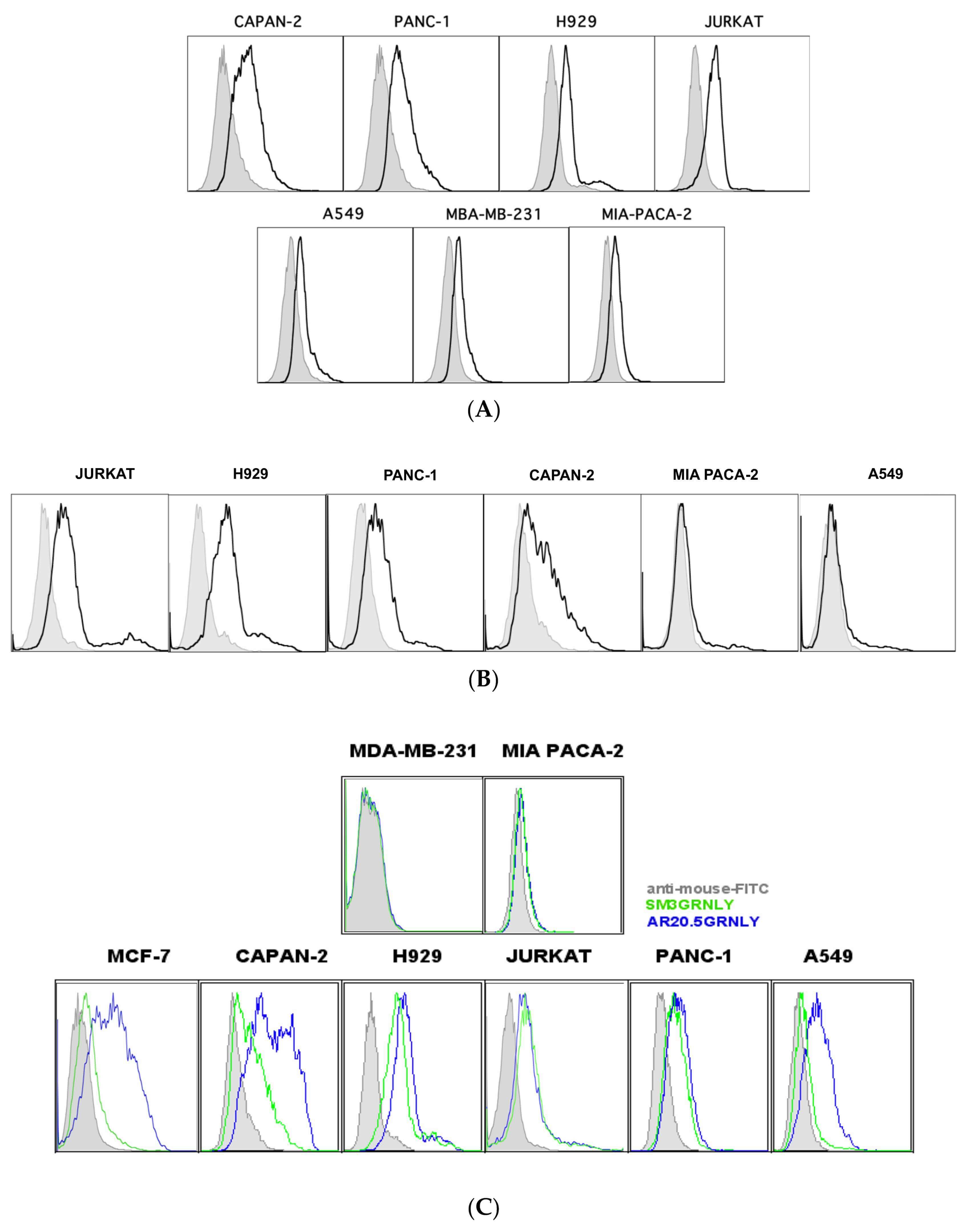 Flow Cytometry Analysis of Anti-Tn Immunotoxin Binding to Cancer Cells. (OA Literature) 