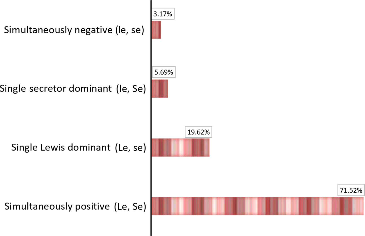 CA19-9 Expression in a Chinese Cohort by Lewis Phenotype. (OA Literature) 