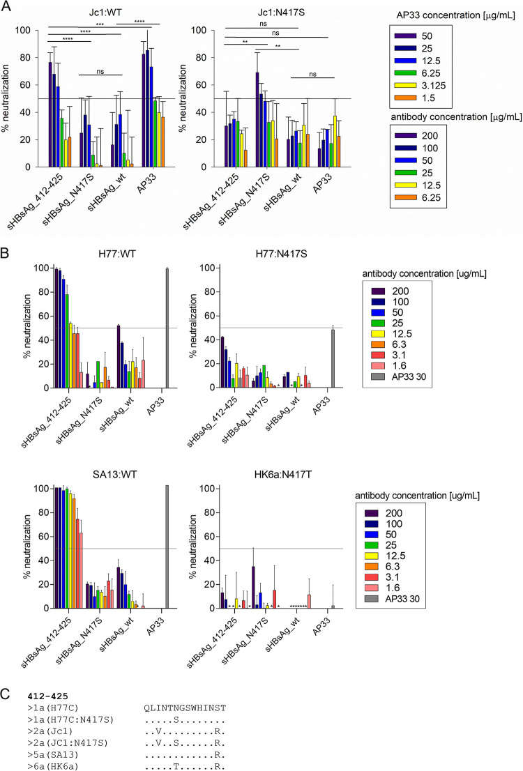 Fig.1 Impact of N417S Glycan Shift on HCV Neutralization: Bar charts demonstrating that antibodies effective against wild-type HCV fail to neutralize the N417S glycan-shifted variant. (OA Literature)