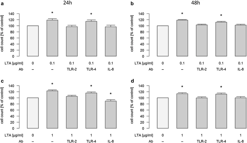 Fig.2 Bar chart demonstrating the inhibition of LTA-induced A549 lung cancer cell proliferation using neutralizing antibodies against TLR-2 and IL-8. (OA Literature)