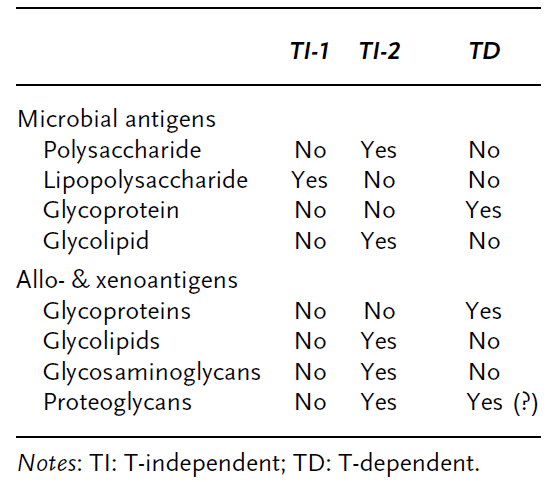 Classification of carbohydrate antigens. 