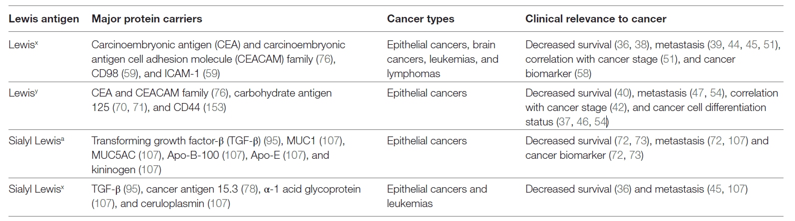 Clinical relevance of Lewis antigen overexpression in different types of cancers. 