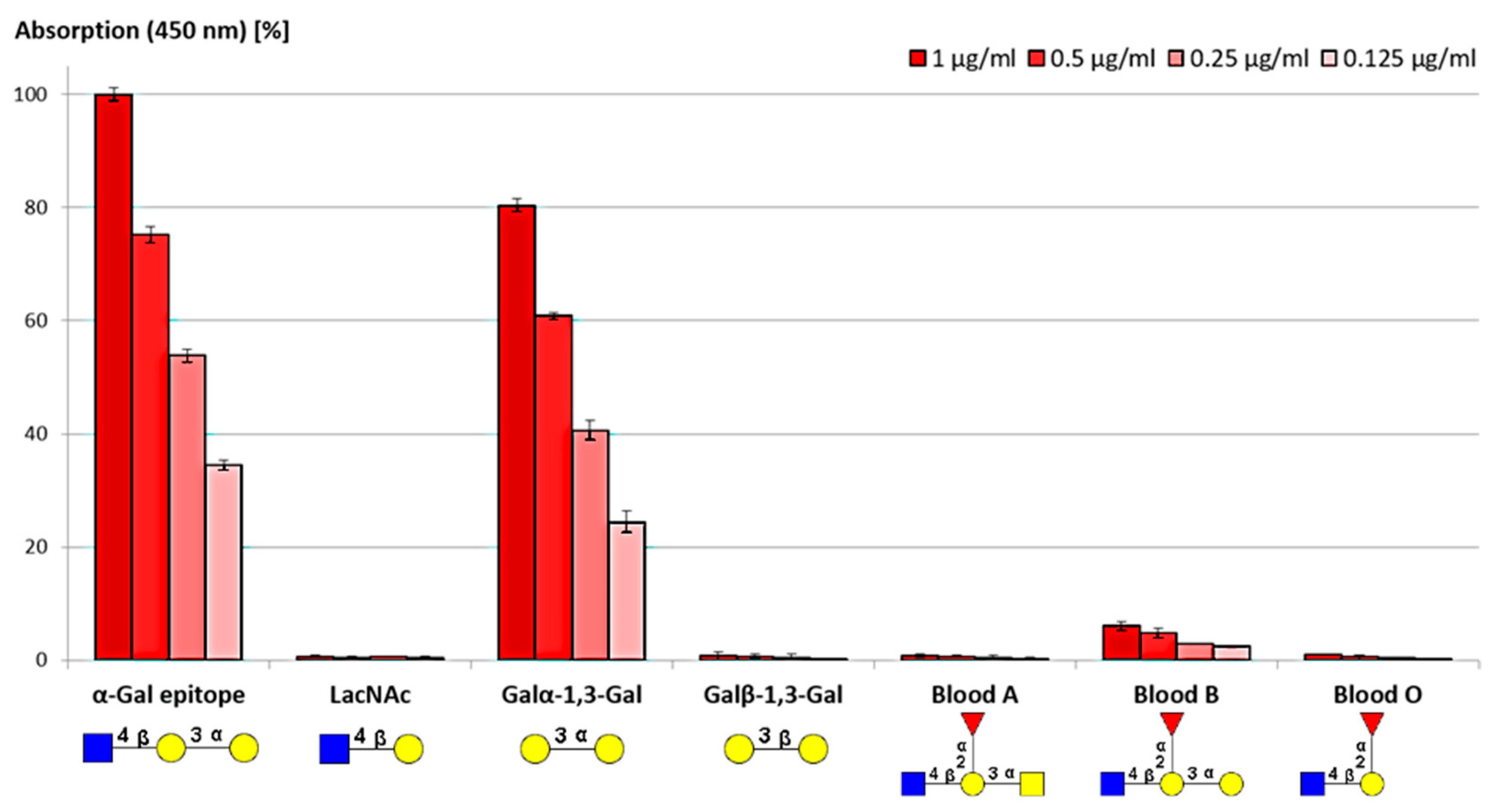 Fig.1 Bar graph demonstrating the high specificity of anti-alpha-gal antibodies binding to alpha-gal trisaccharides and disaccharides with negligible cross-reactivity to LacNAc and Blood Group A or O antigens. (OA Literature)
