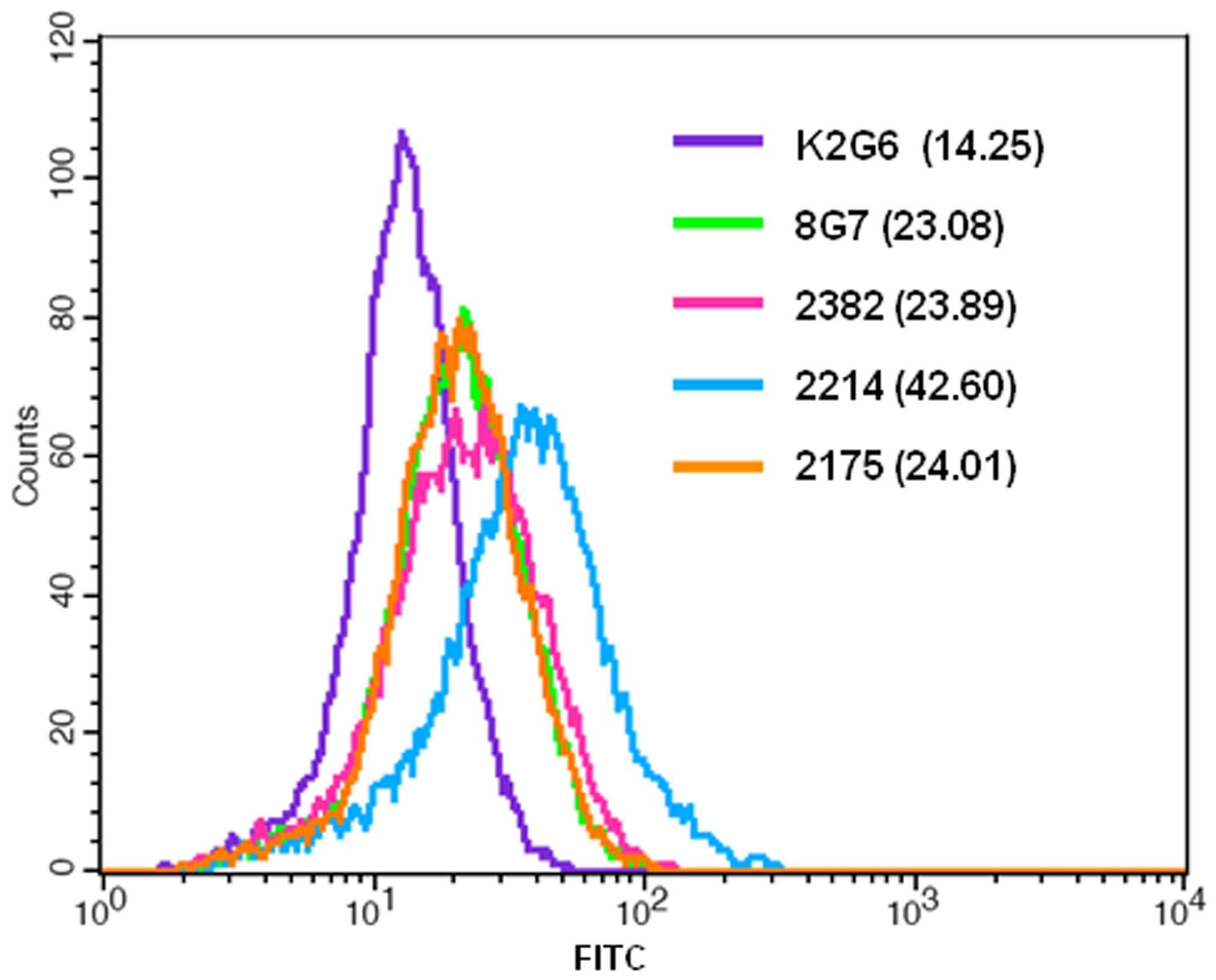 Fig.2 Cell-surface binding analysis of anti-MUC4 antibodies by flow cytometry. (OA Literature)