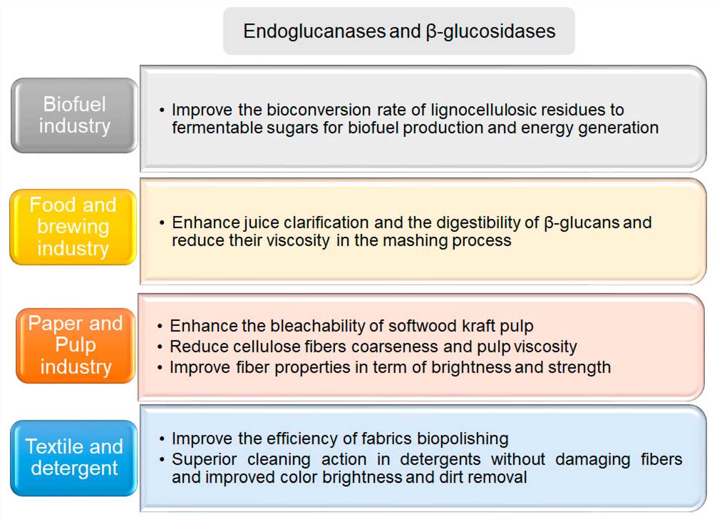 Fig.2 The various applications of endoglucanases and β-glucosidases across industries, including biofuel production, food and brewing, paper and pulp, and textile and detergent industries. (OA Literature)