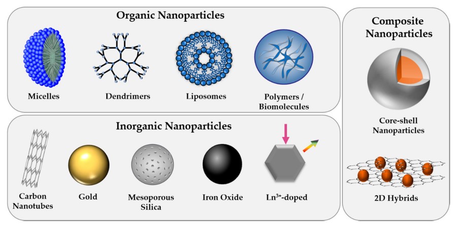 Figure 1: An overview of widely used nanoparticles (NPs), categorized into organic, inorganic, or composite structures. (OA Literature)