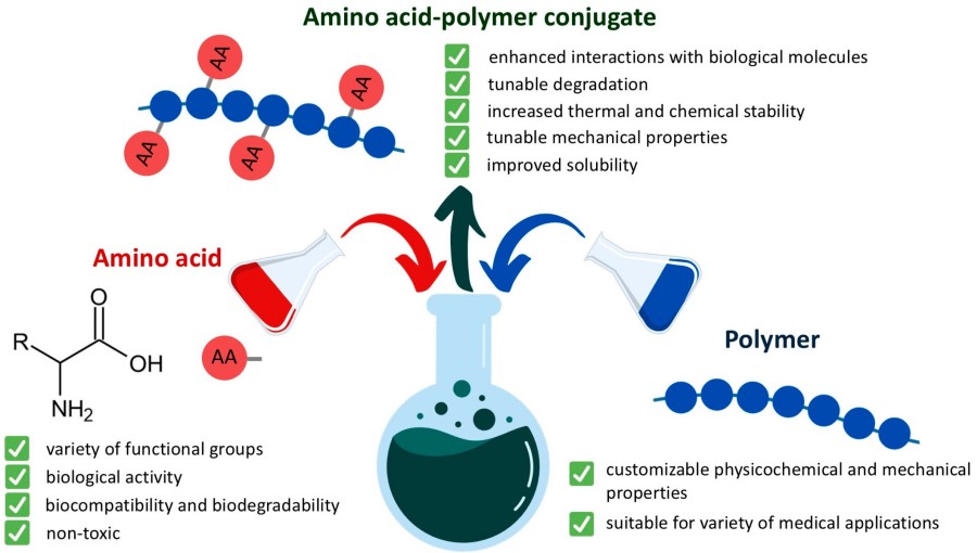Figure 1. A comprehensive overview of the preparation of theranostic nanoparticles based on polymer-drug conjugates.