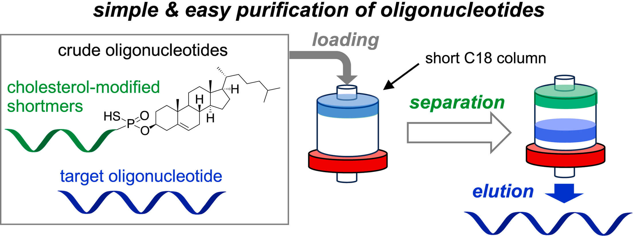 Figure 1: Development of a Simplified Purification Method for Oligonucleotides. (OA Literature)