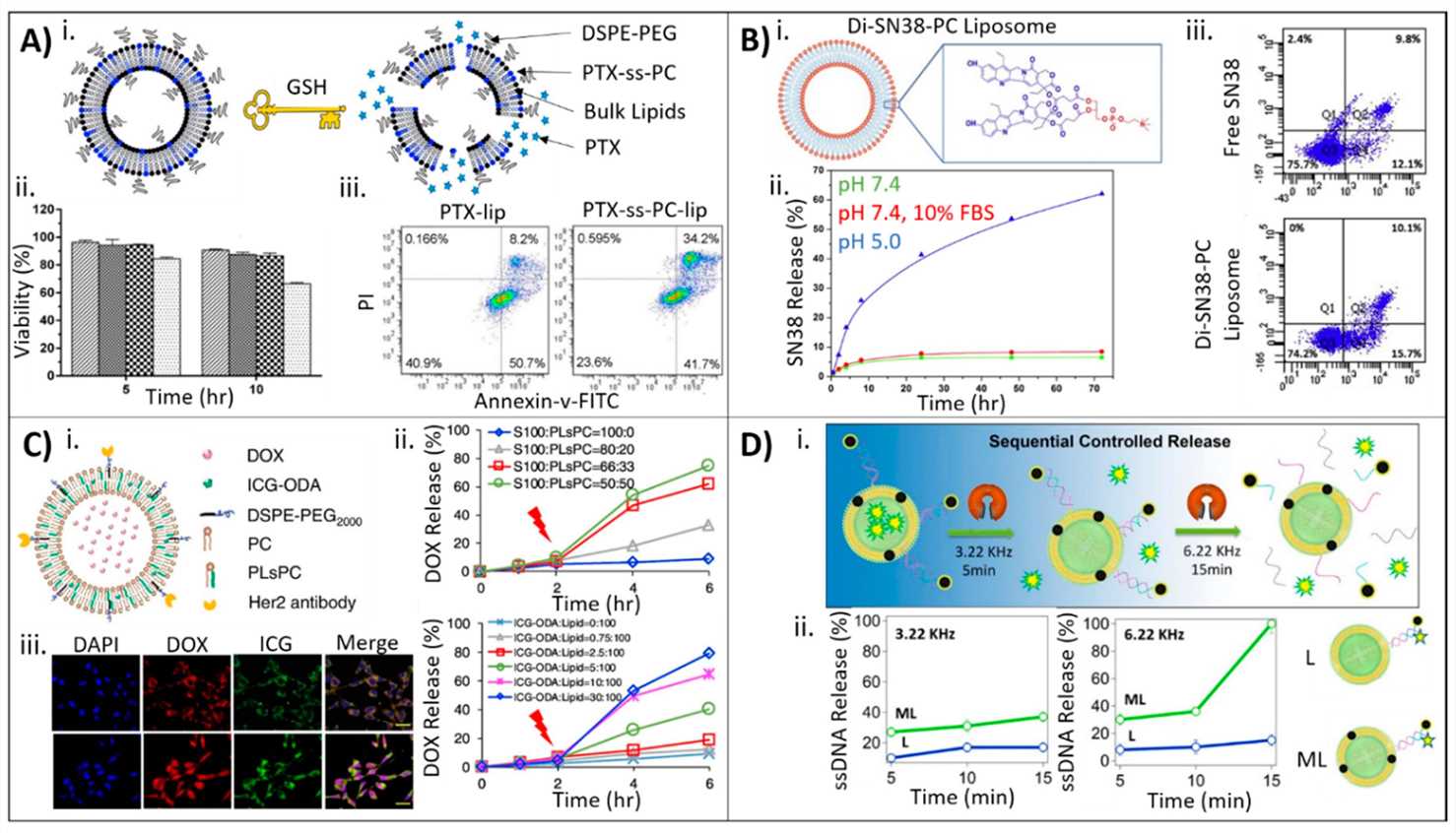 Figure 1: Advancements in Crosslinker Development. (OA Literature)