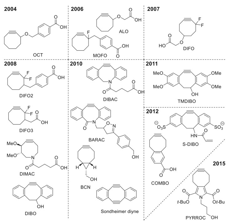 Fig.1 Development of functionalized cyclooctynes and their structural schematics.
