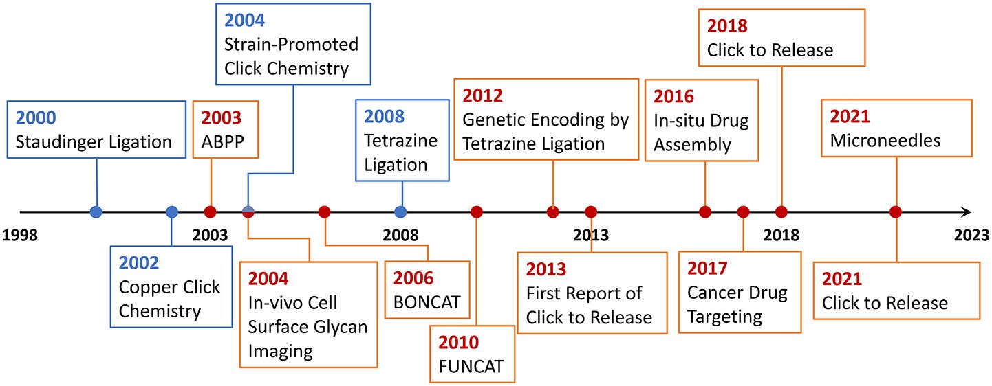 Fig.1 The evolution of bioorthogonal chemistry over two decades.