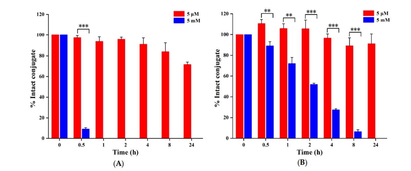 Fig.3 GSH-mediated reduction and degradation of T7-SS-DOX (A) and DT7-SS-DOX (B). (OA Literature)