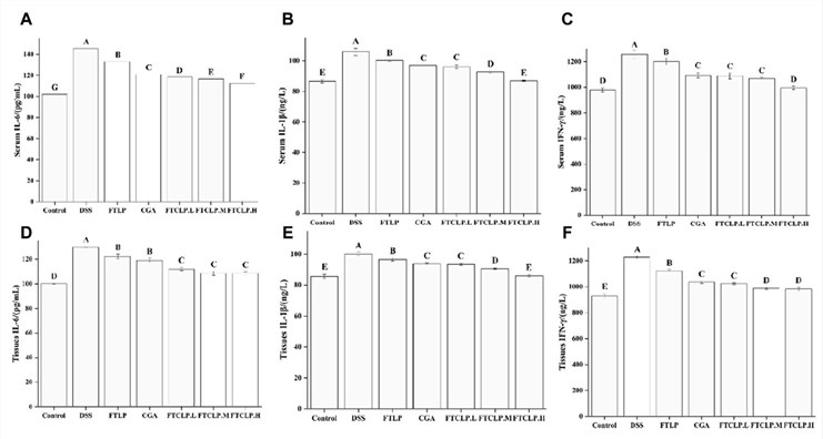 Fig.2 There was a decrease in pro-inflammatory cytokine levels in mouse serum and colon tissue treated with FTCLP. (OA Literature)