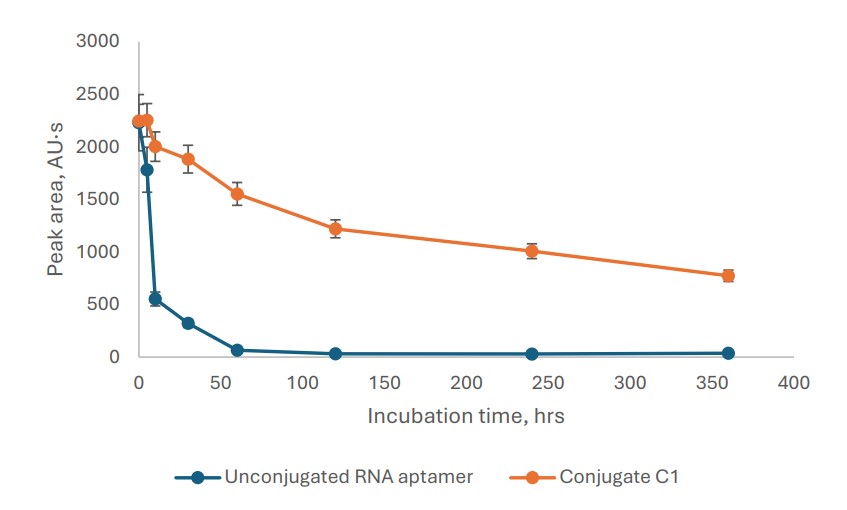 Fig.2 Serum stability analysis of the RNA aptamer and C1 conjugate. (OA Literature)