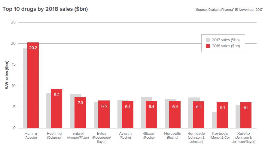 top 10 drugs by 2018 sales