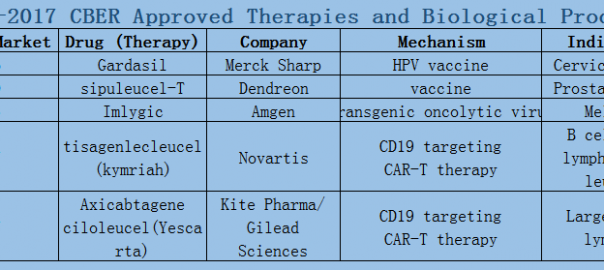 2006-2017 CBER Approved Therapies and Biological Products