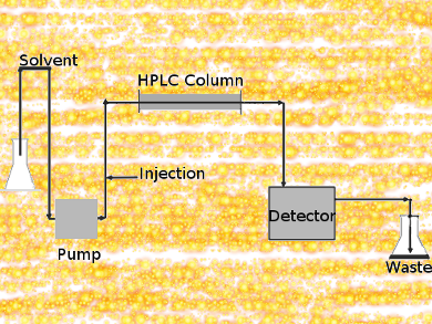 HPLC analytical system with vials