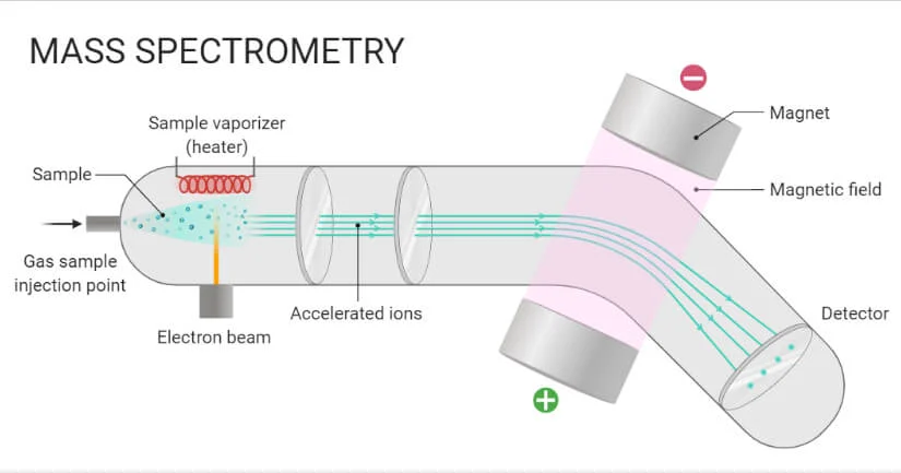 Laboratory mass spectrometry equipment