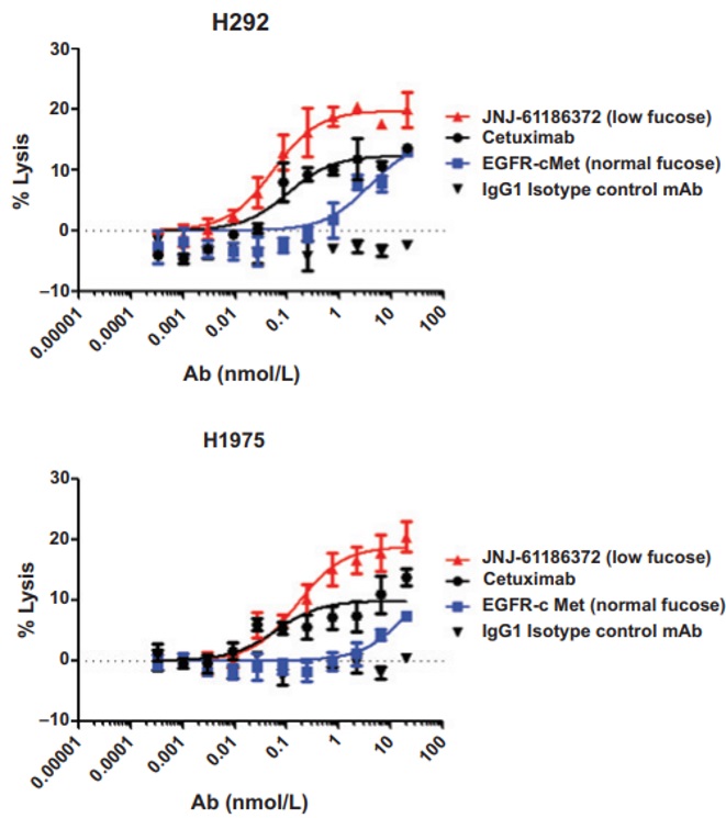EGFR-cMet BsAb caused tumor cell lysis through enhanced effector function. (Moores, et al., 2016)
